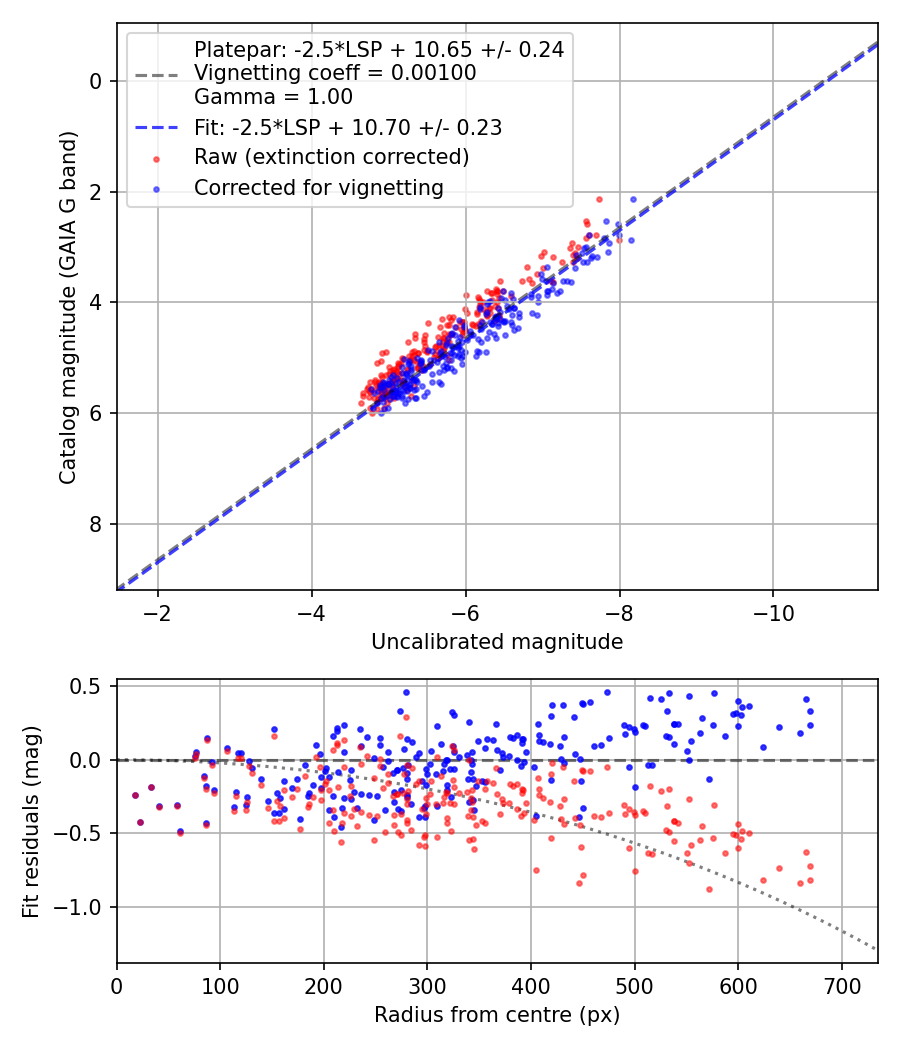 Photometry report