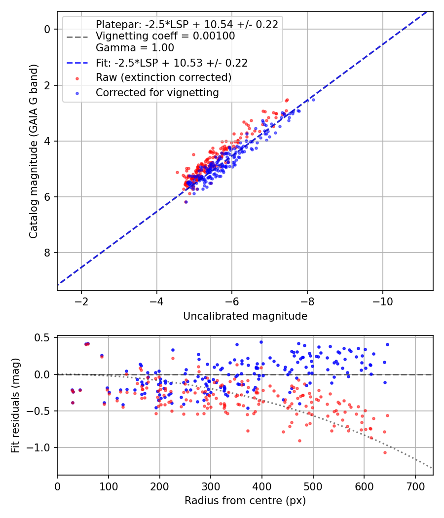 Photometry report