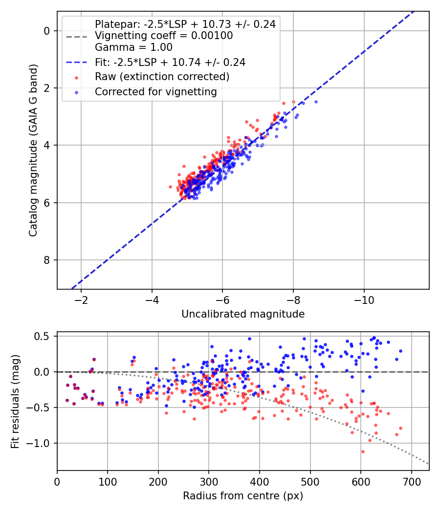 Photometry report