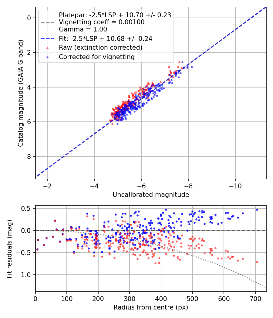 Photometry report