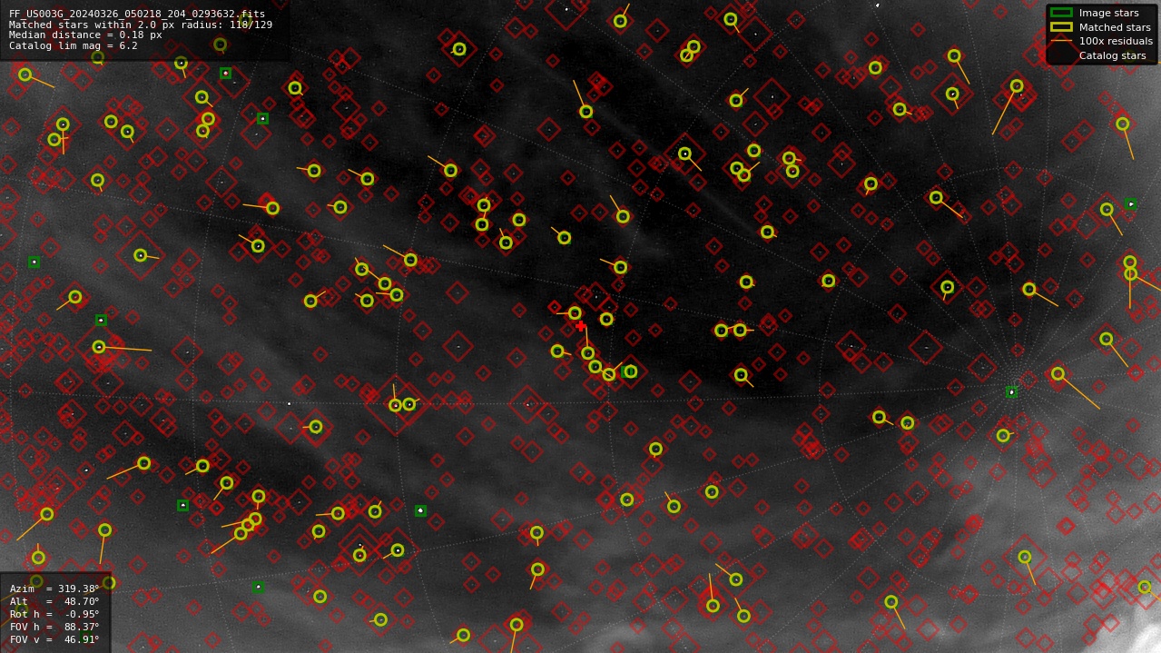 Astrometry report