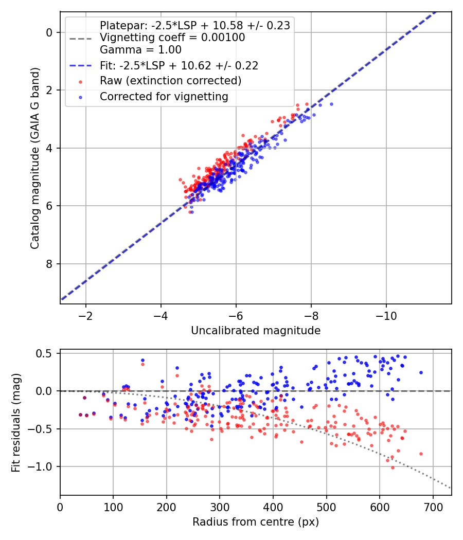 Photometry report