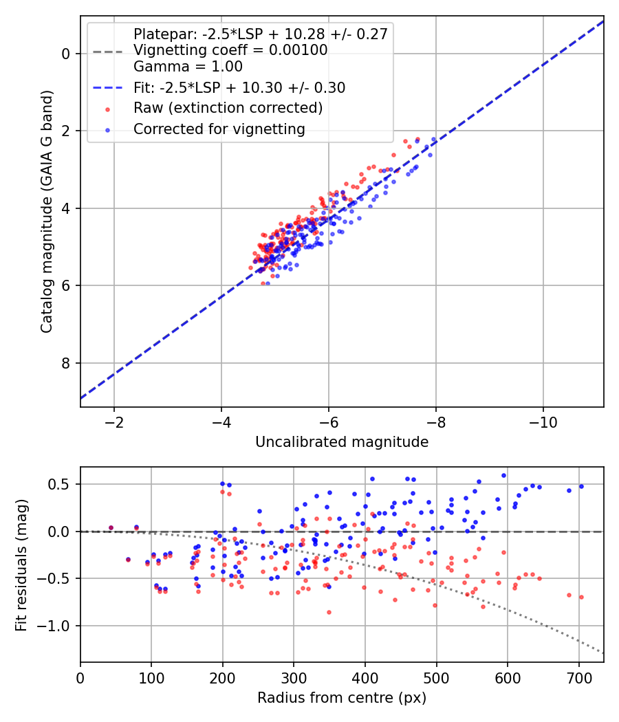 Photometry report