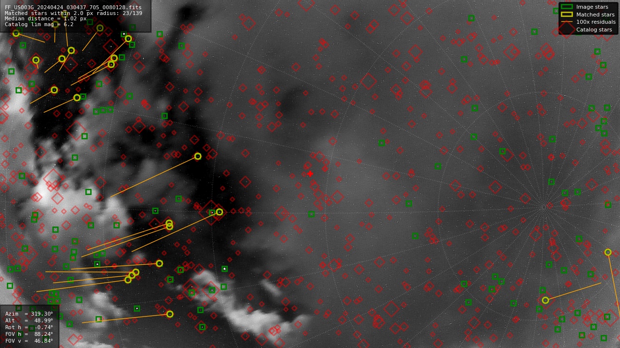 Astrometry report