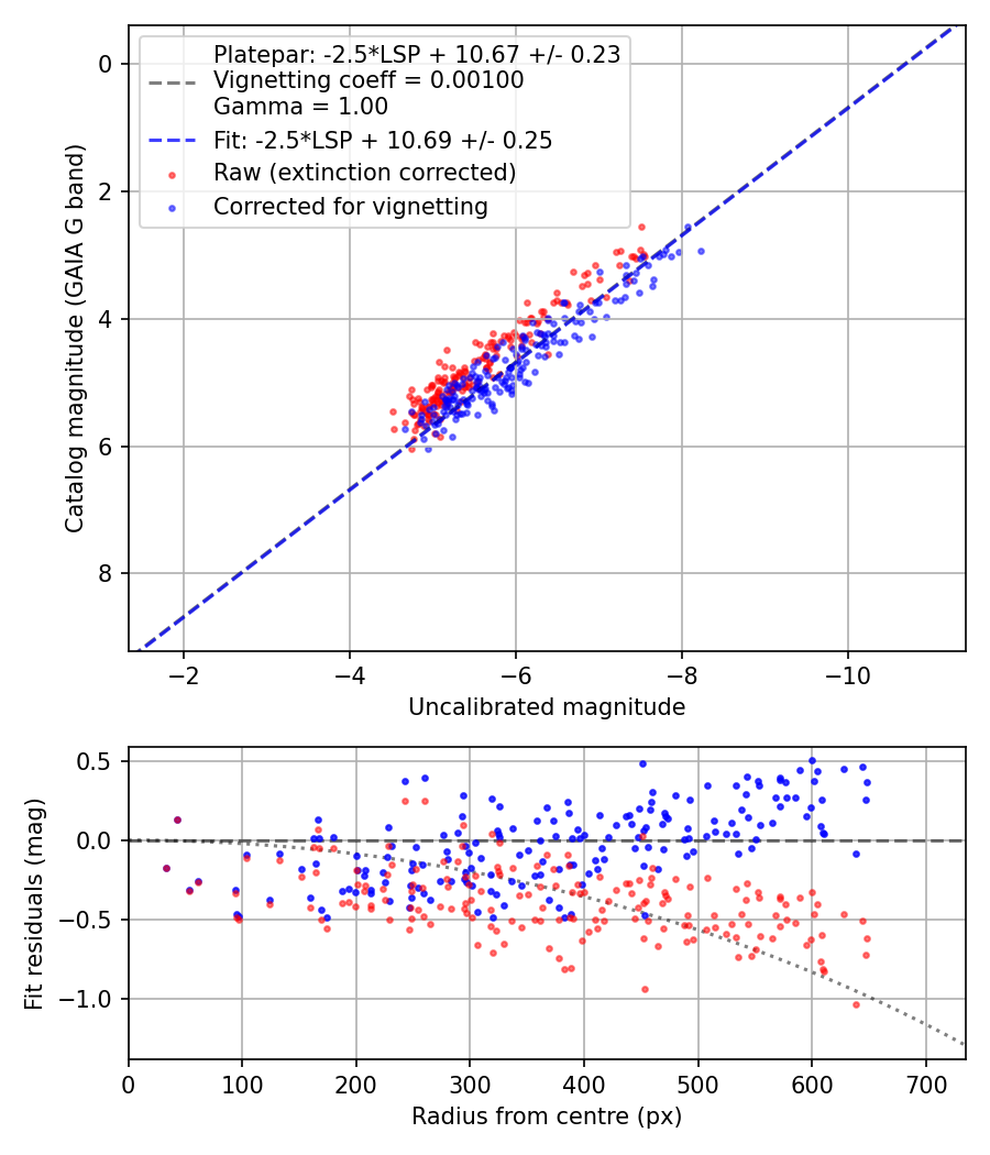 Photometry report