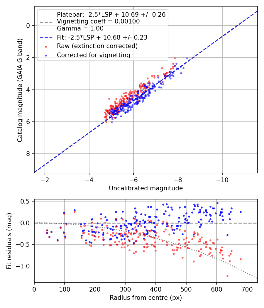 Photometry report