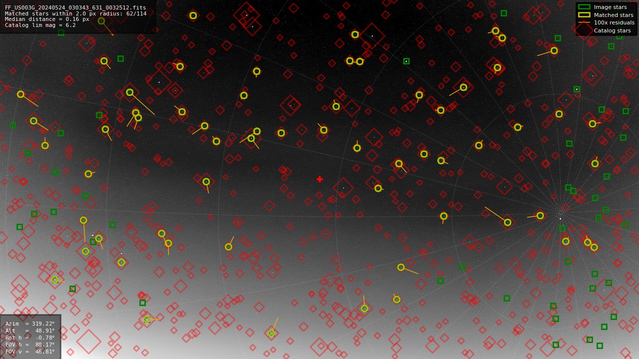 Astrometry report