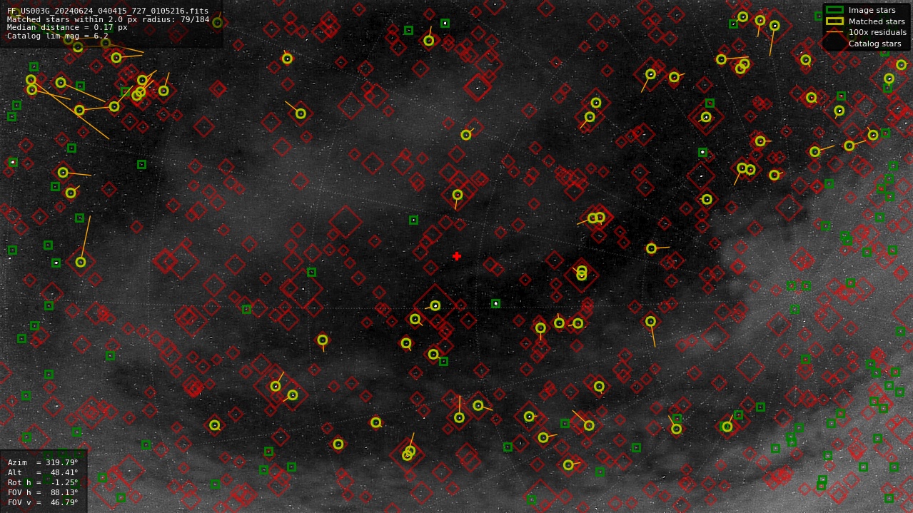 Astrometry report