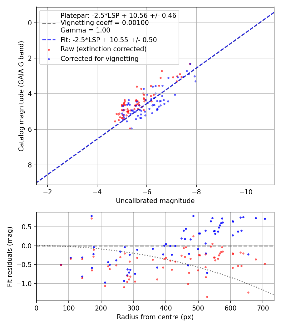 Photometry report