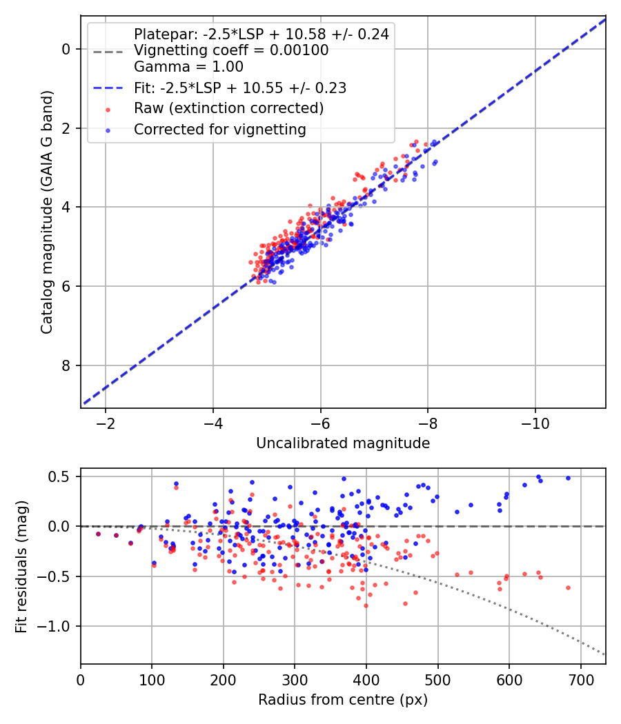 Photometry report