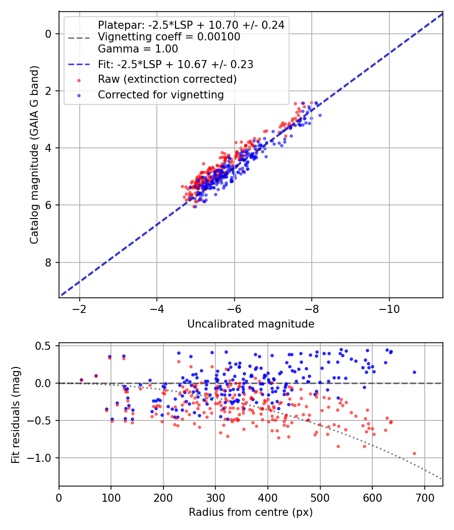 Photometry report