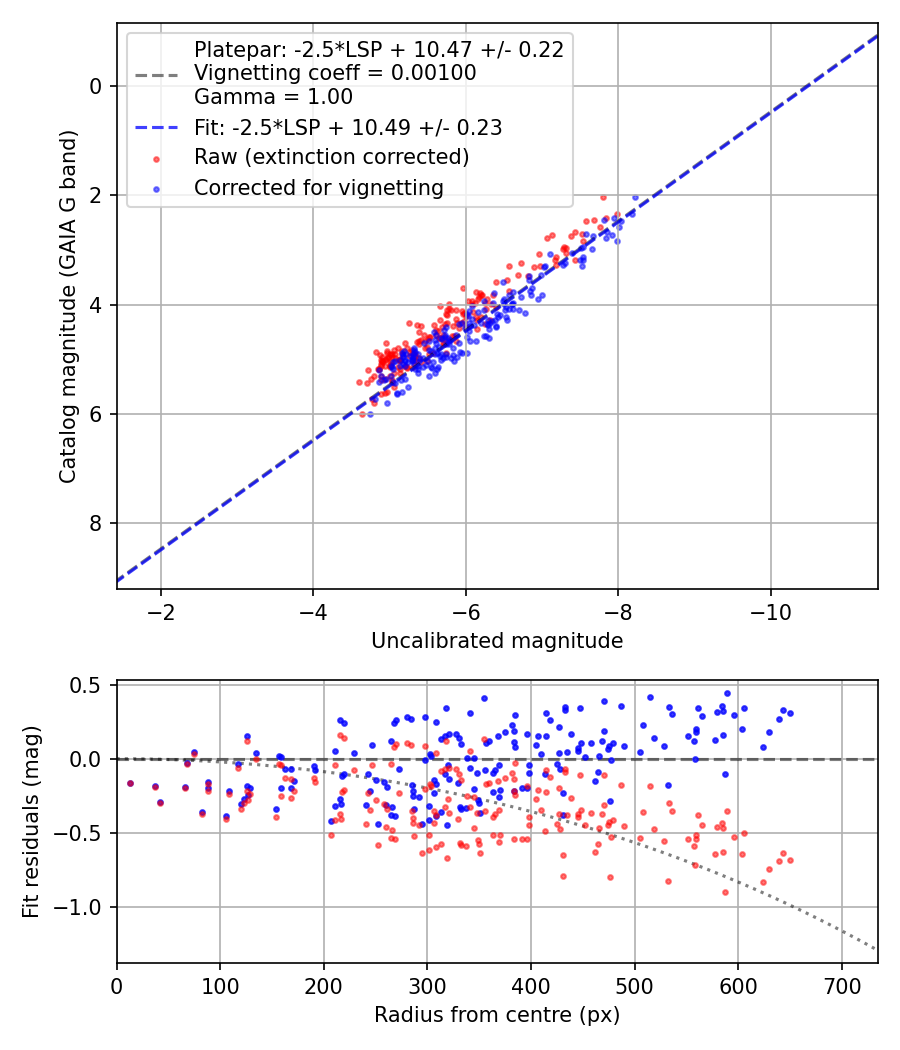 Photometry report