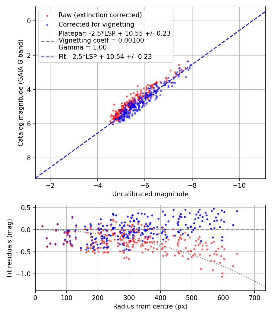 Photometry report