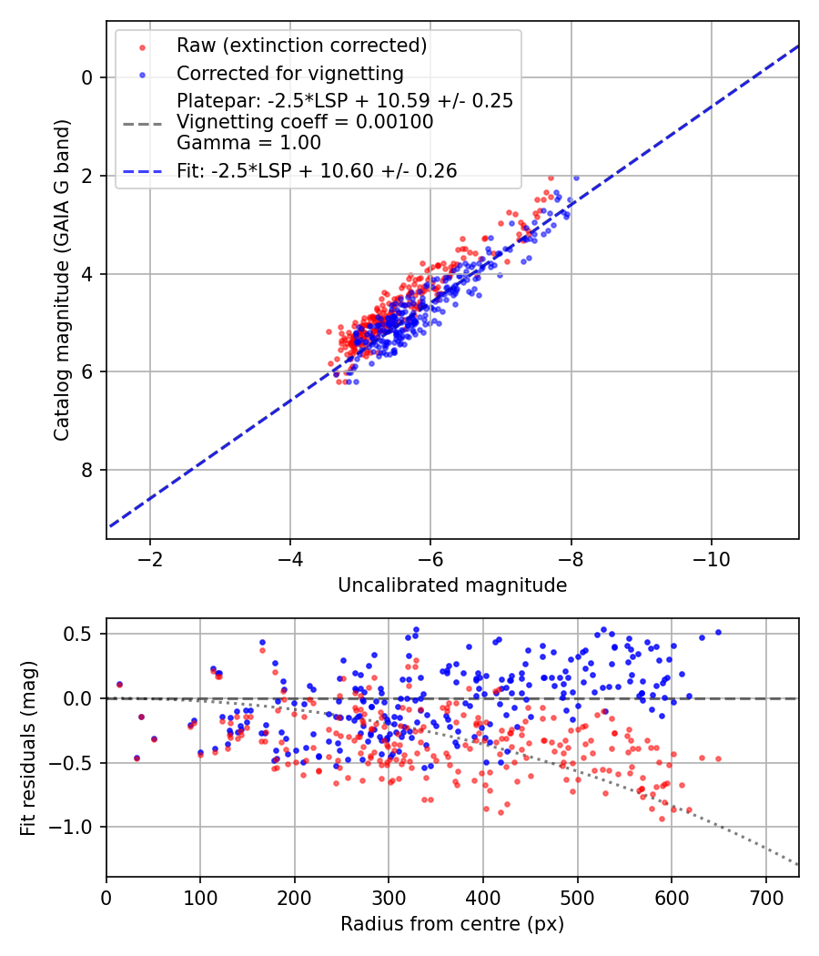 Photometry report