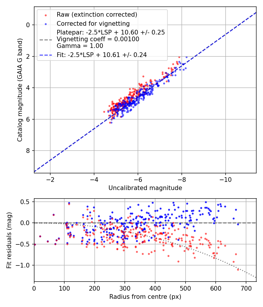 Photometry report