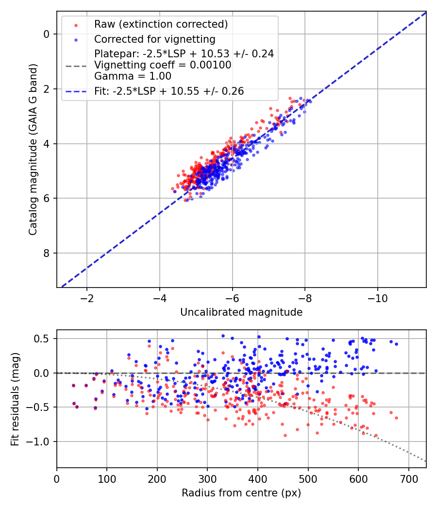 Photometry report