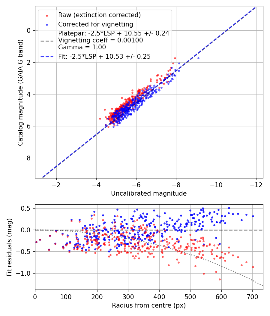 Photometry report