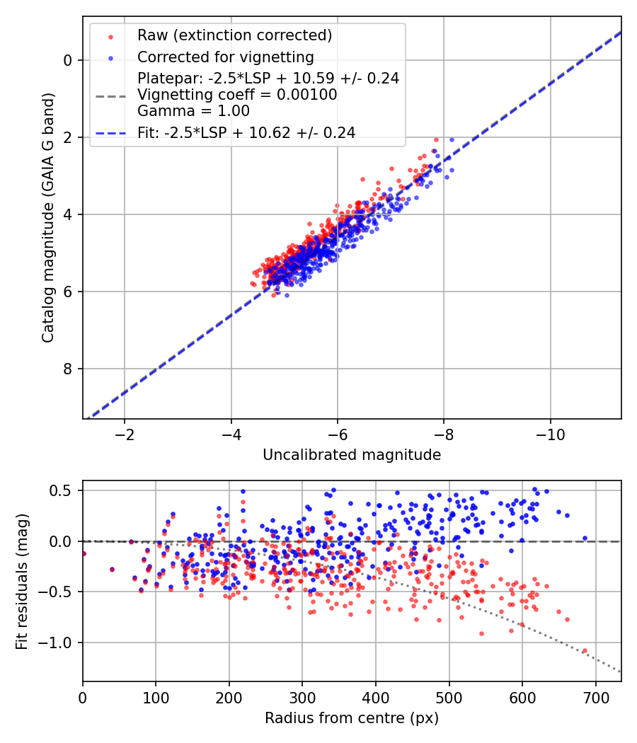 Photometry report
