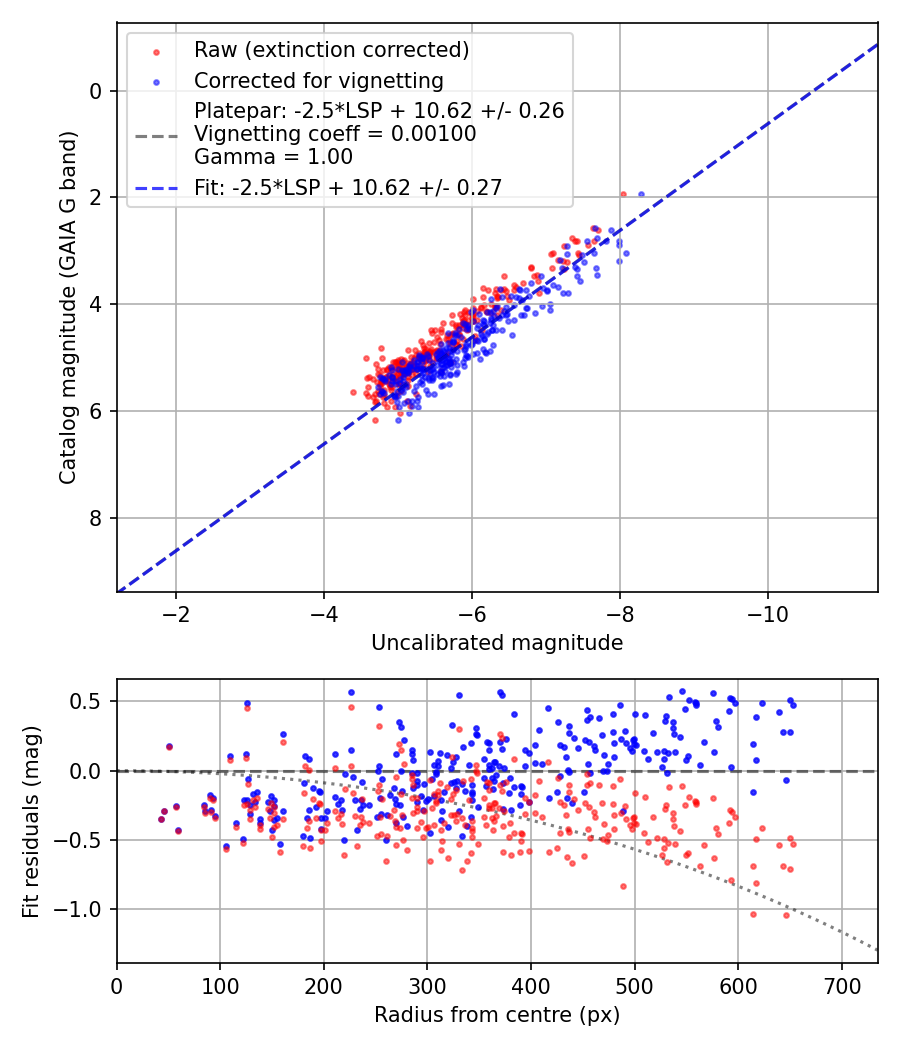 Photometry report