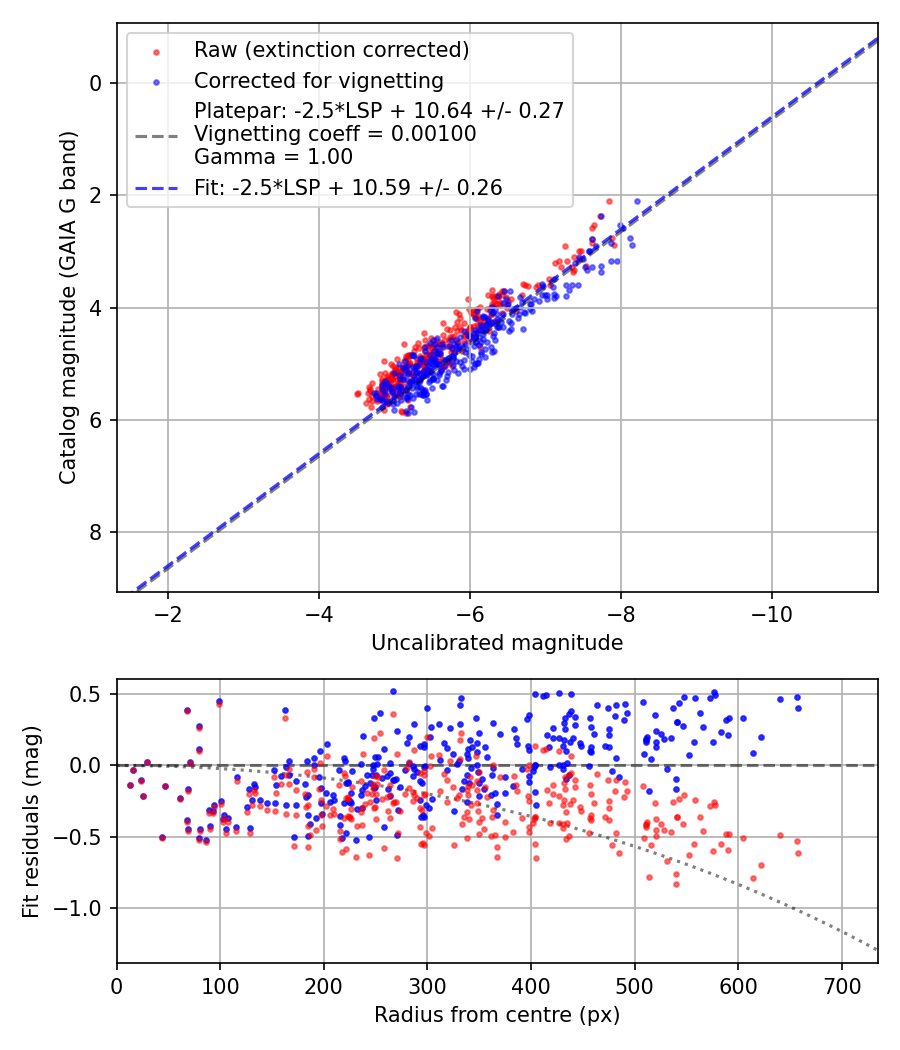 Photometry report