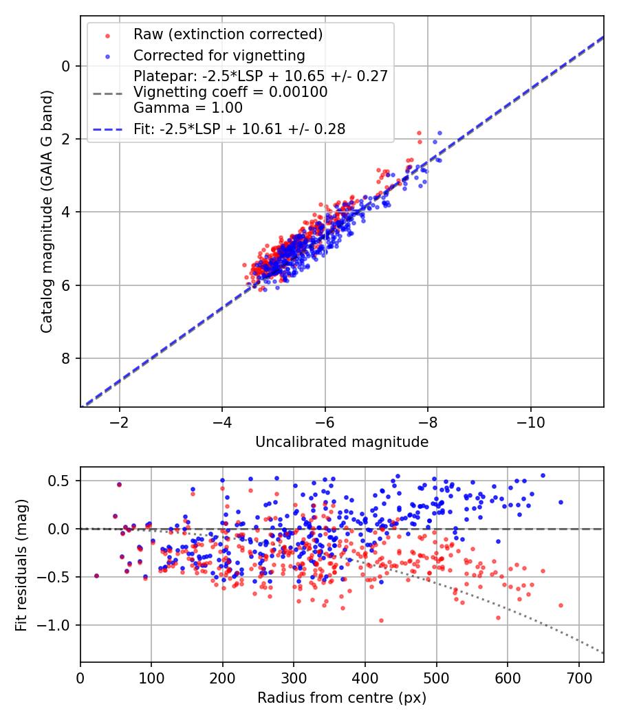 Photometry report
