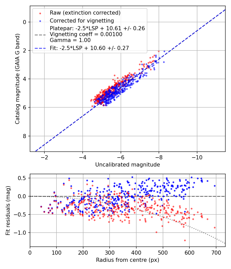 Photometry report
