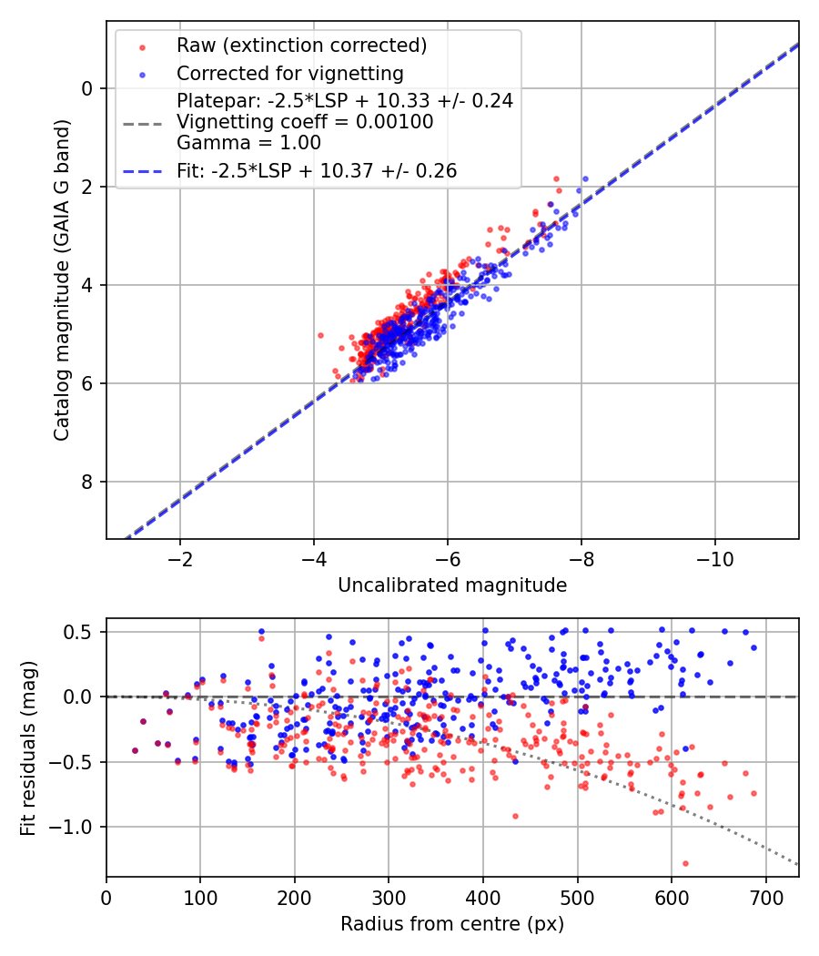 Photometry report