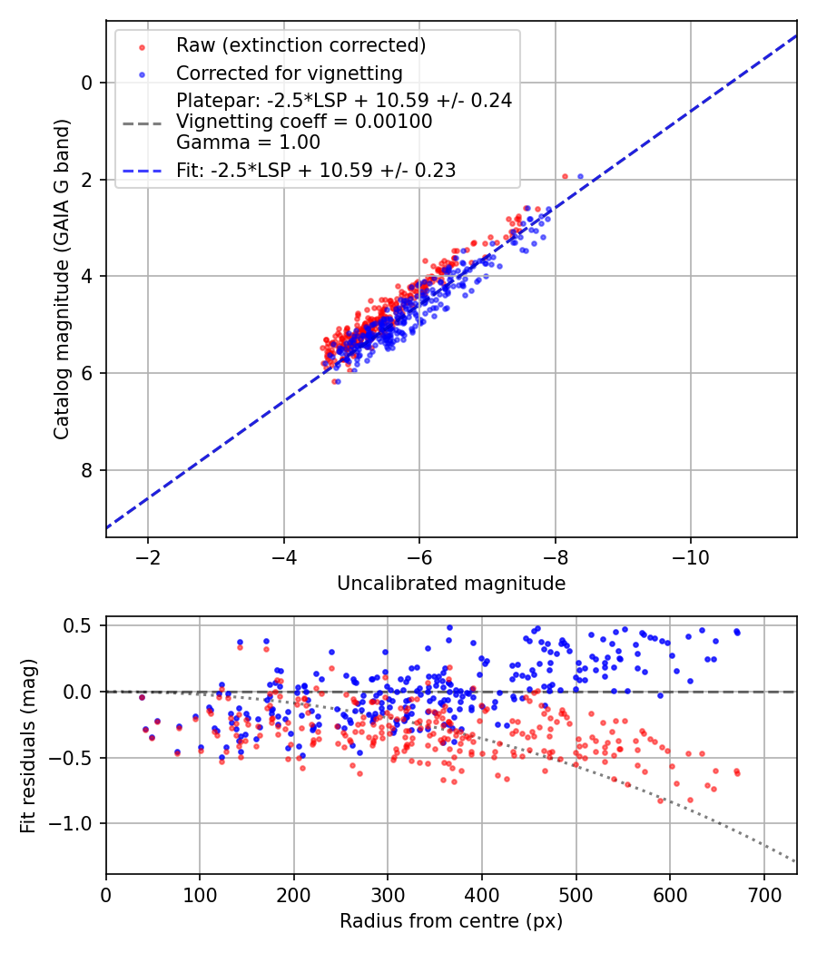 Photometry report