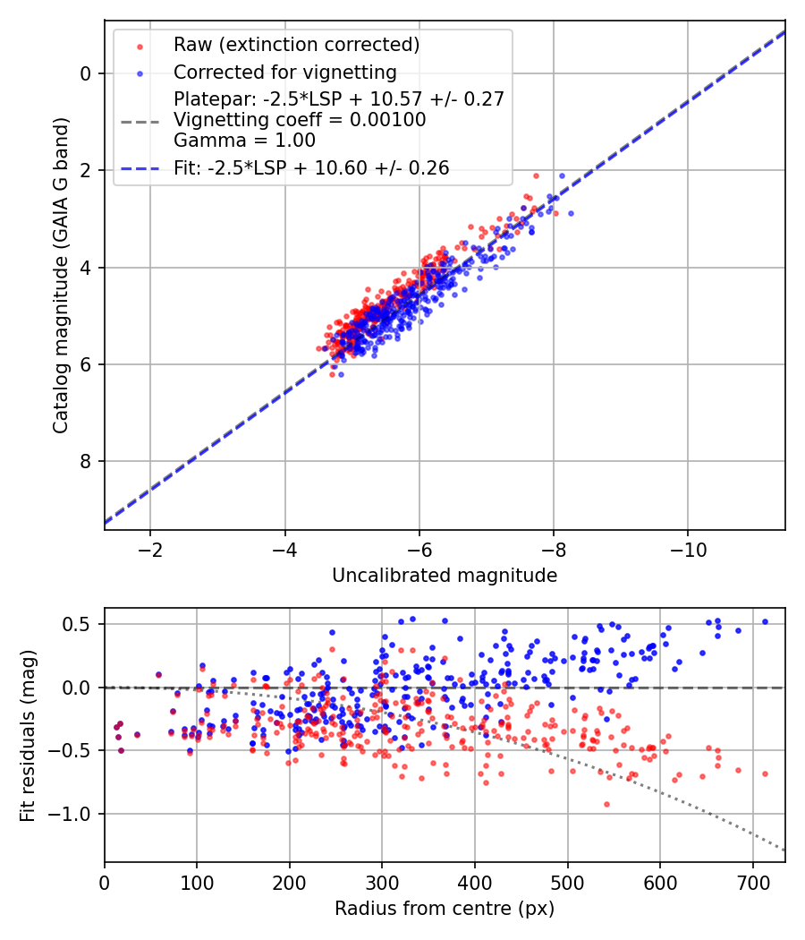 Photometry report