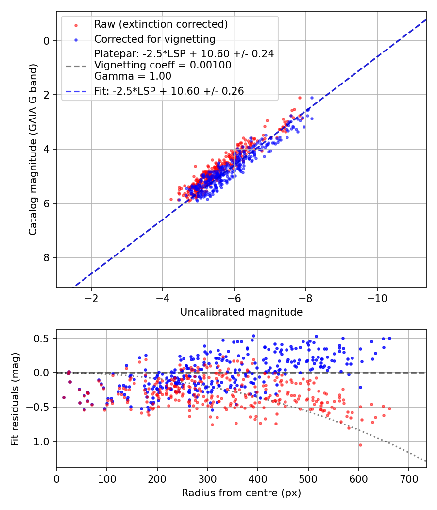Photometry report