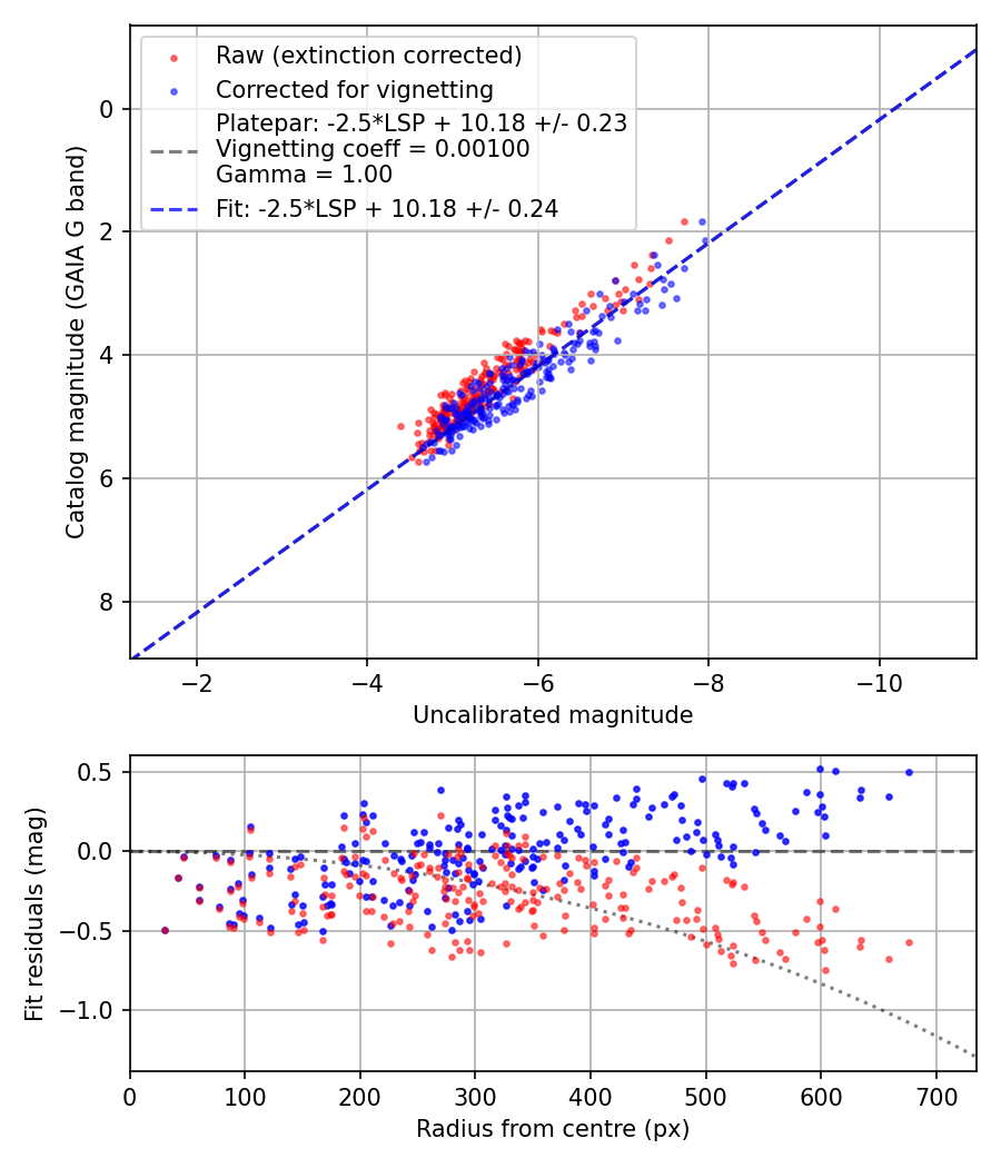 Photometry report