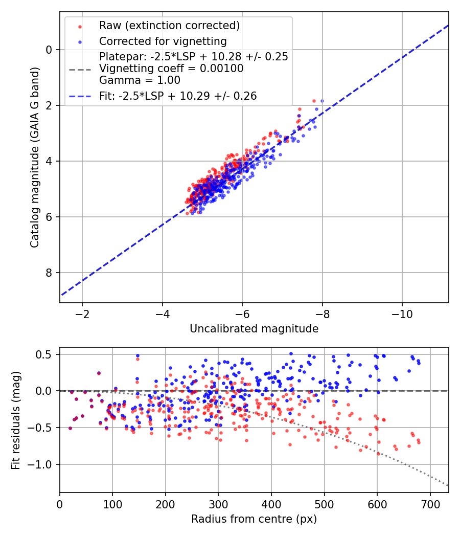 Photometry report