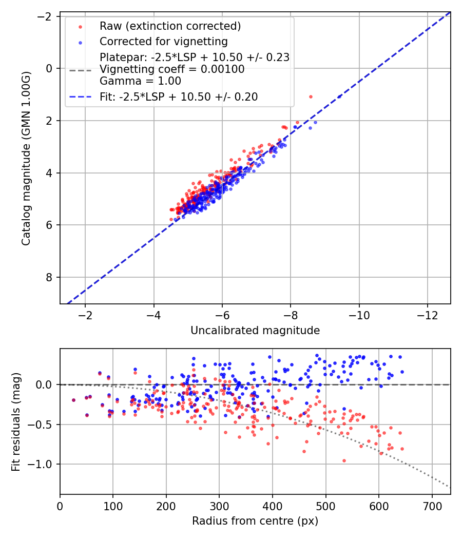 Photometry report