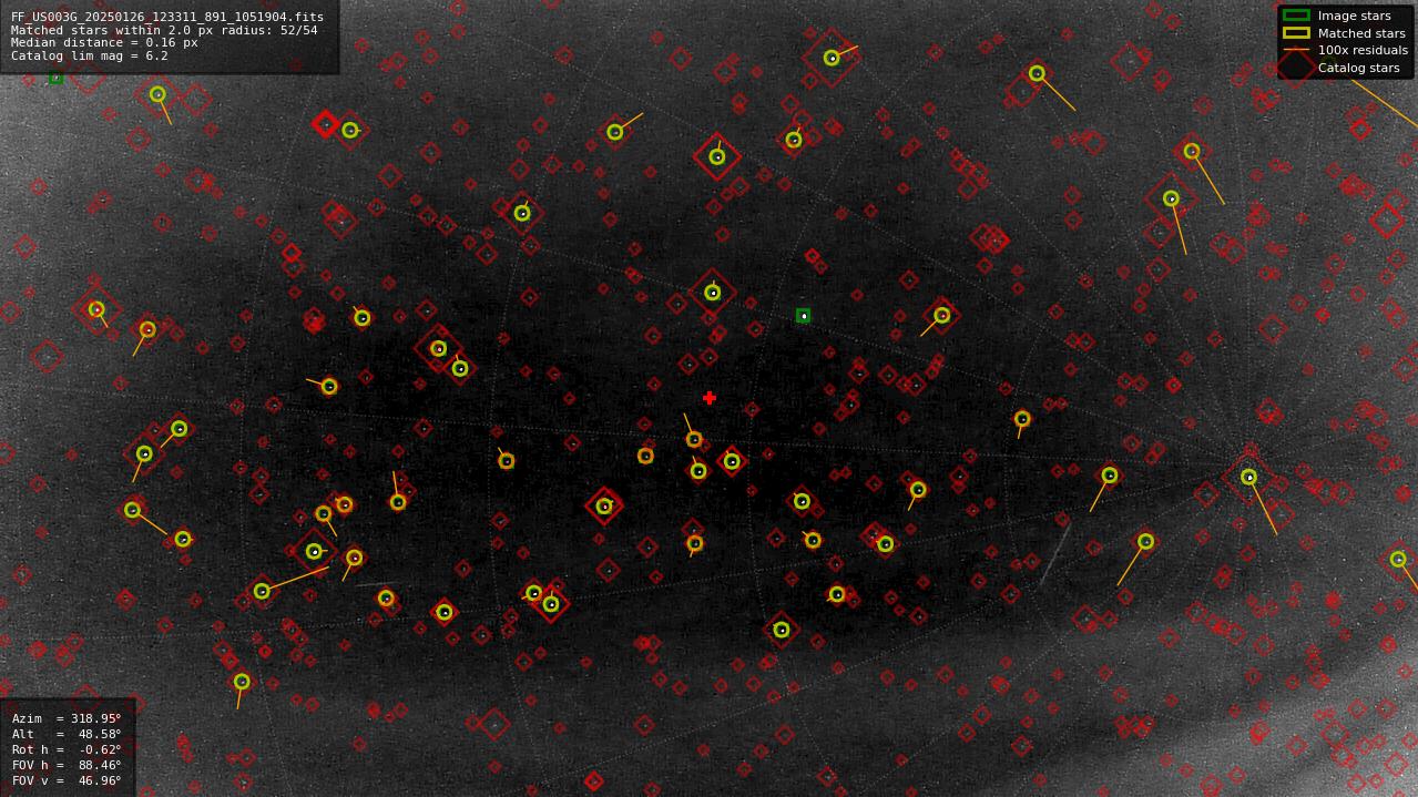 Astrometry report