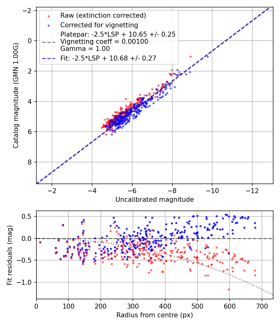 Photometry report