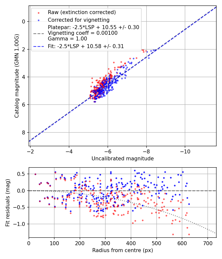 Photometry report