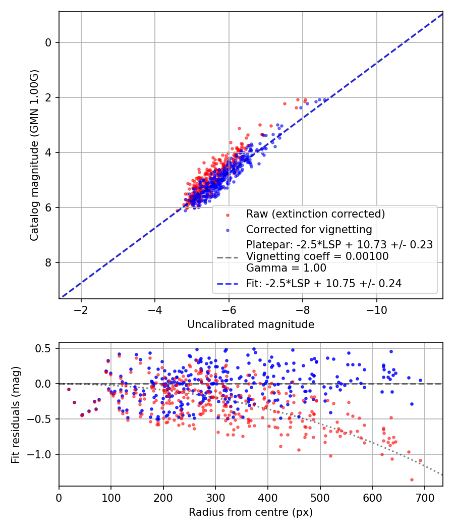 Photometry report