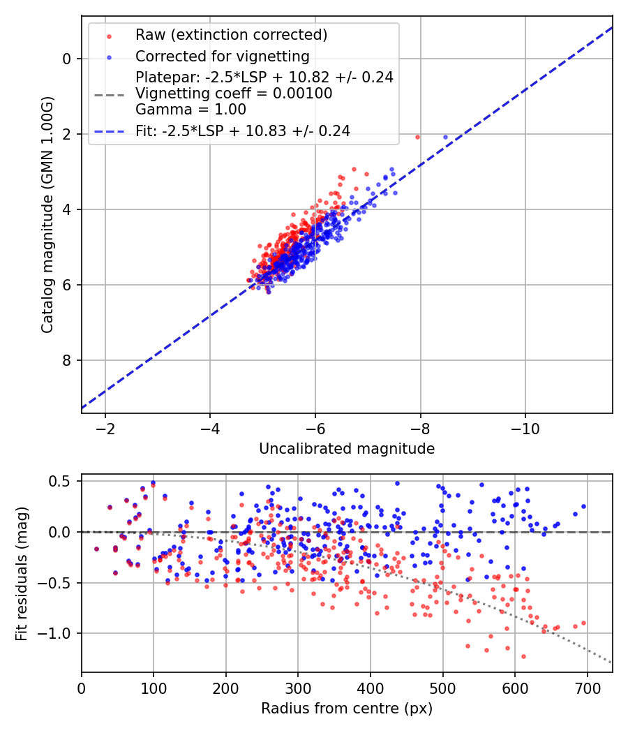 Photometry report