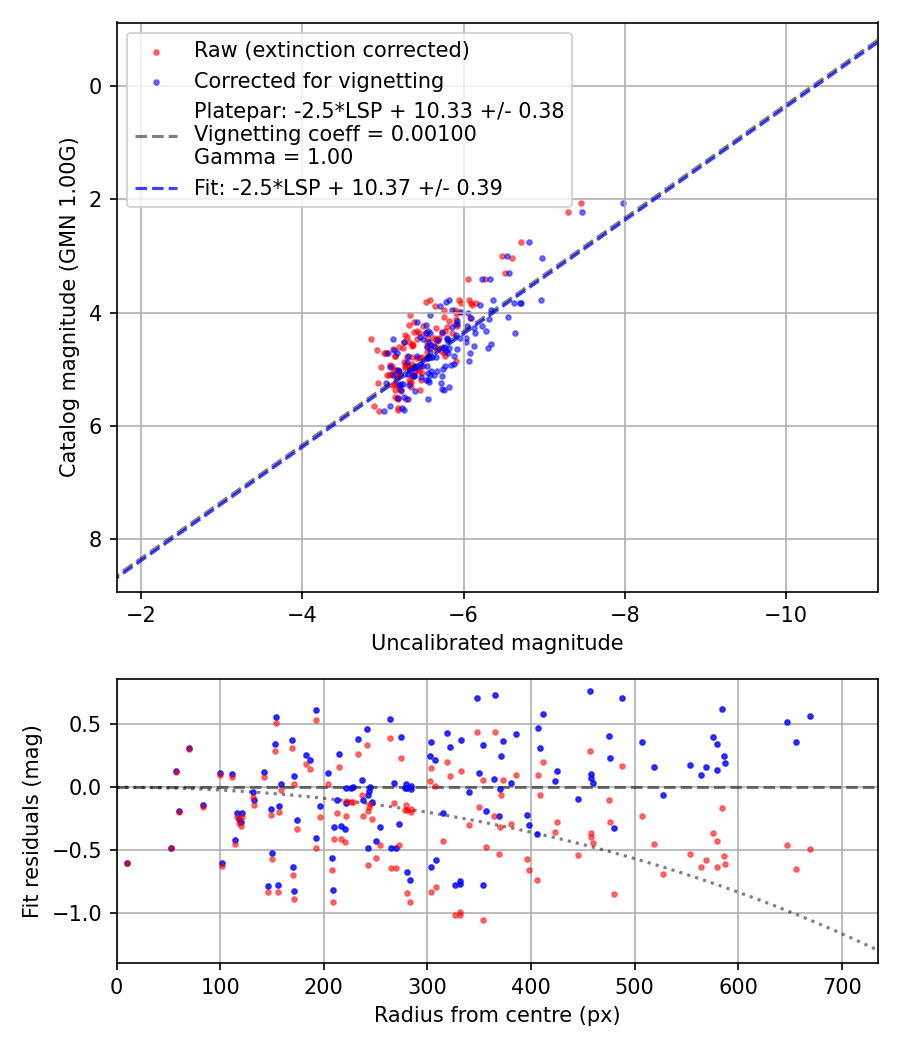 Photometry report