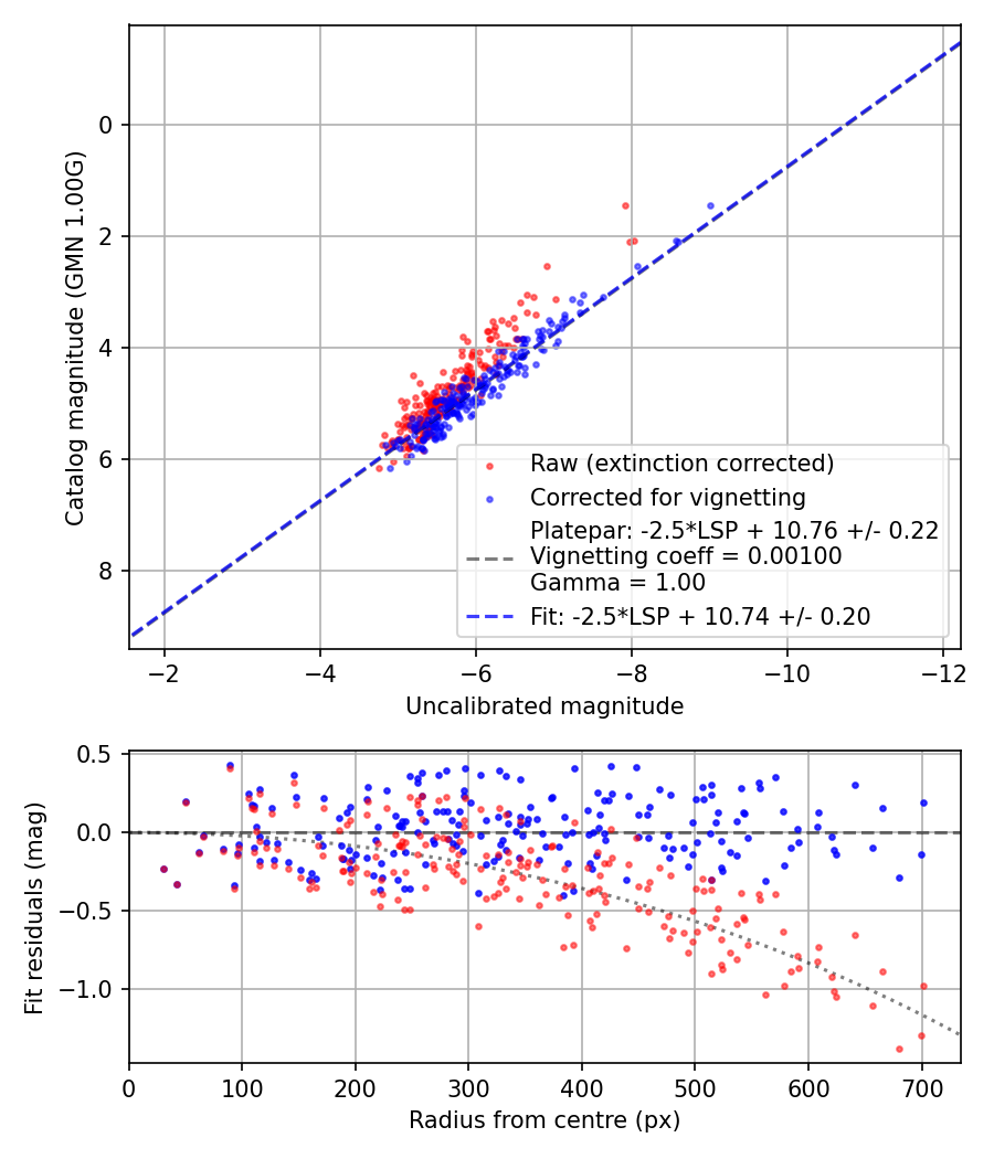 Photometry report