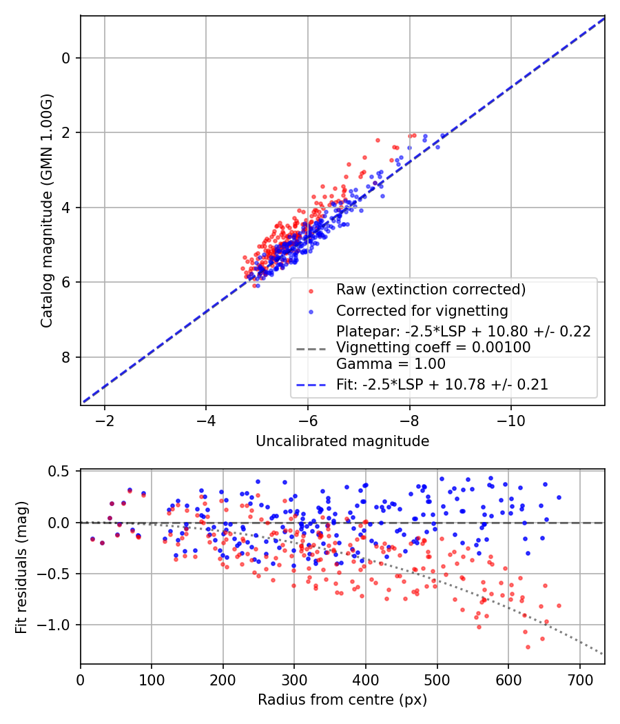 Photometry report