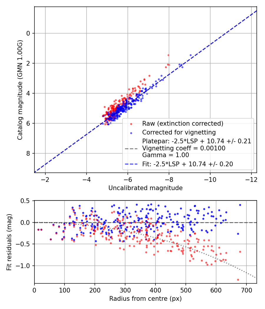 Photometry report