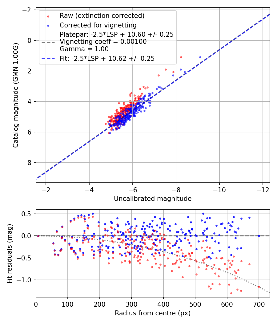 Photometry report