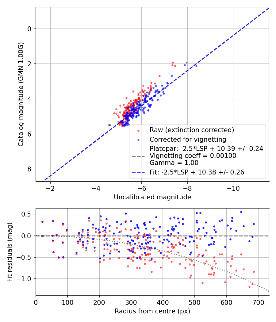 Photometry report