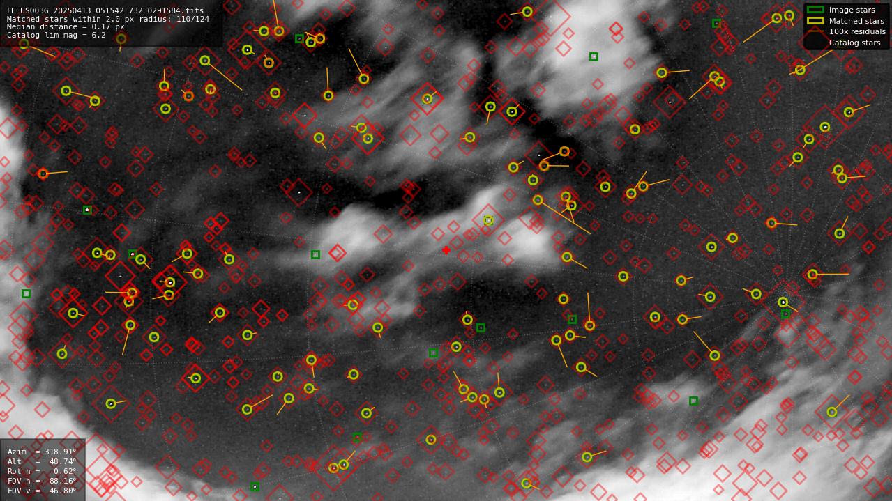 Astrometry report