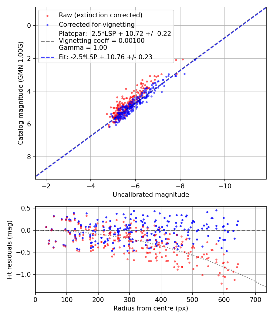 Photometry report