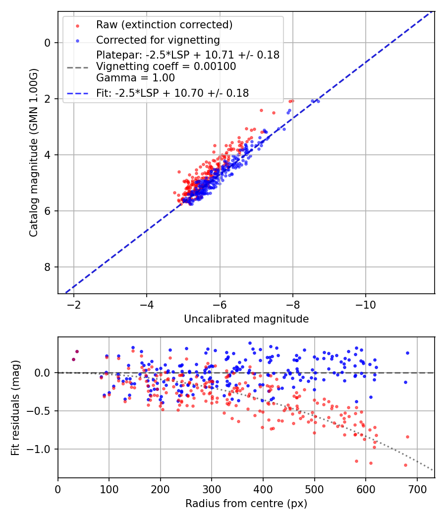 Photometry report