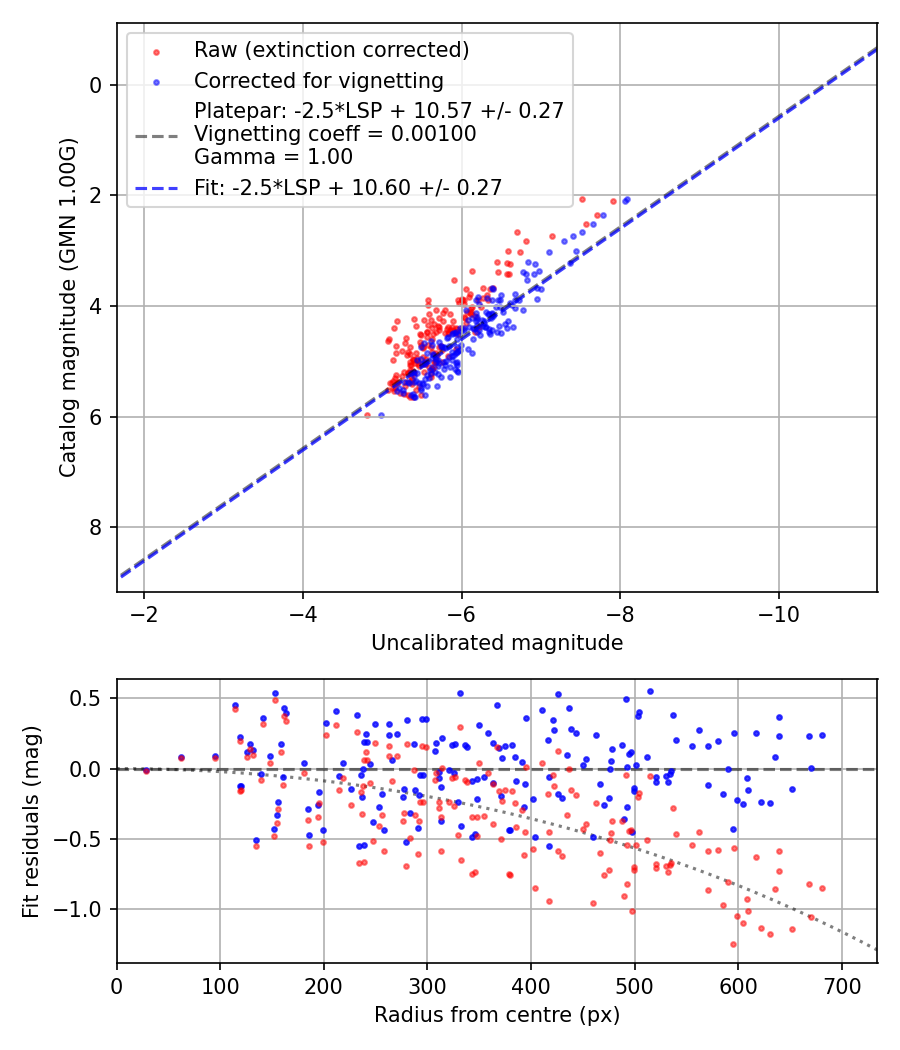 Photometry report