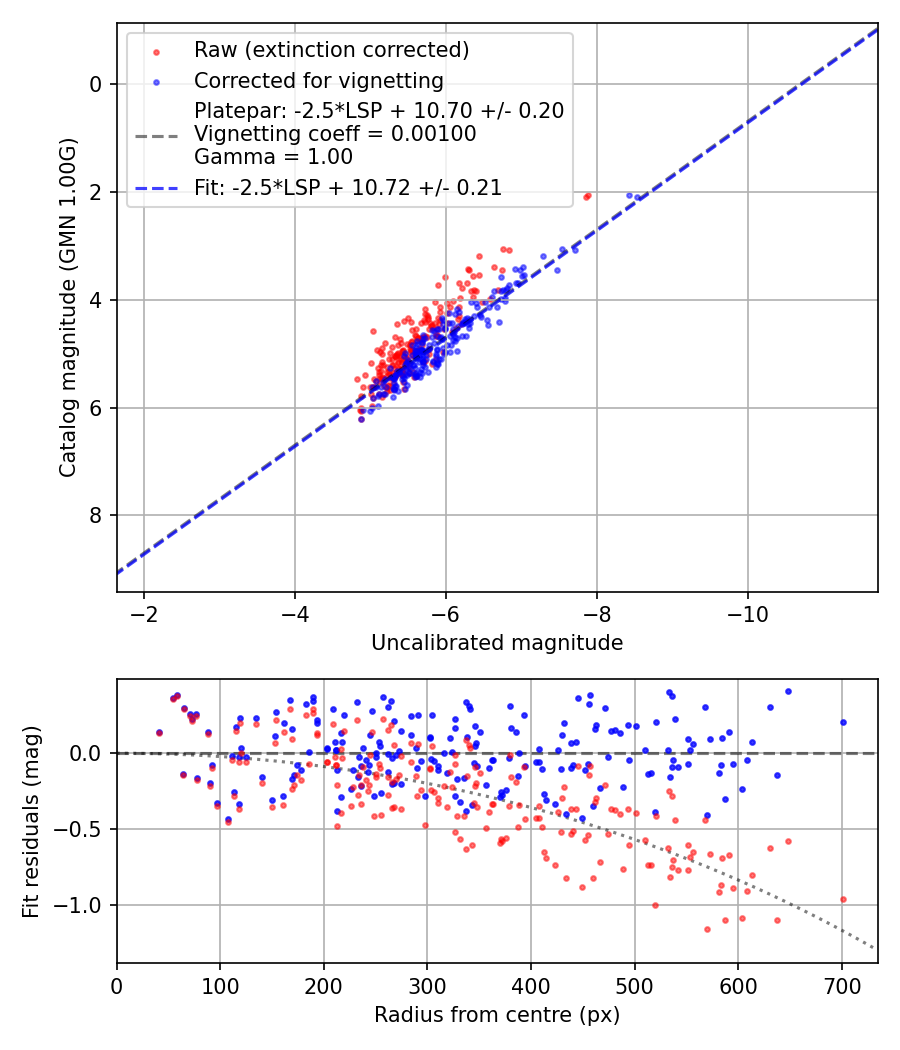 Photometry report