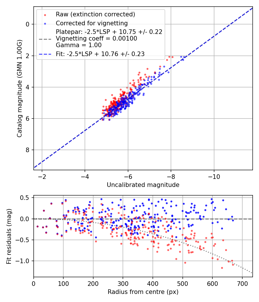 Photometry report